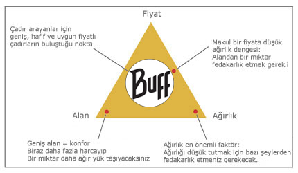 Çadır Seçimi
